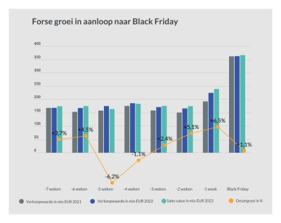 NL Black Friday groeicijfers