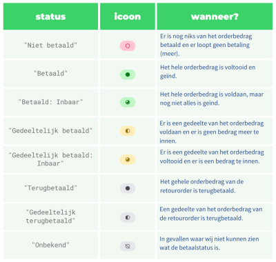 De nieuwe betaalstatussen